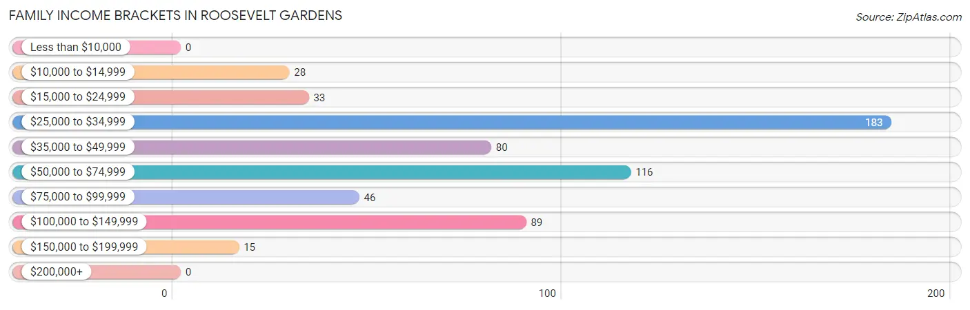 Family Income Brackets in Roosevelt Gardens