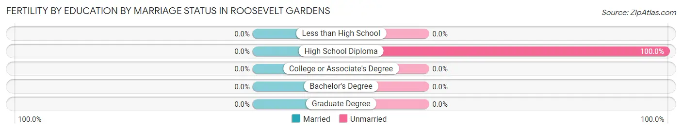 Female Fertility by Education by Marriage Status in Roosevelt Gardens