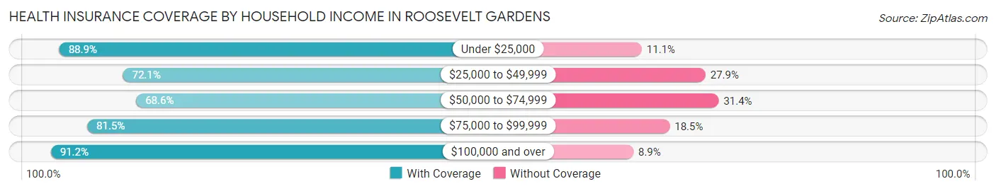 Health Insurance Coverage by Household Income in Roosevelt Gardens