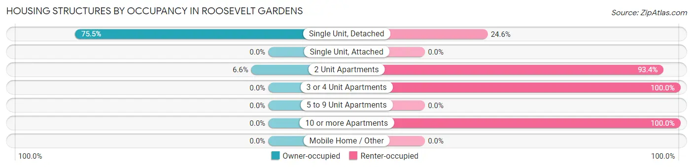 Housing Structures by Occupancy in Roosevelt Gardens