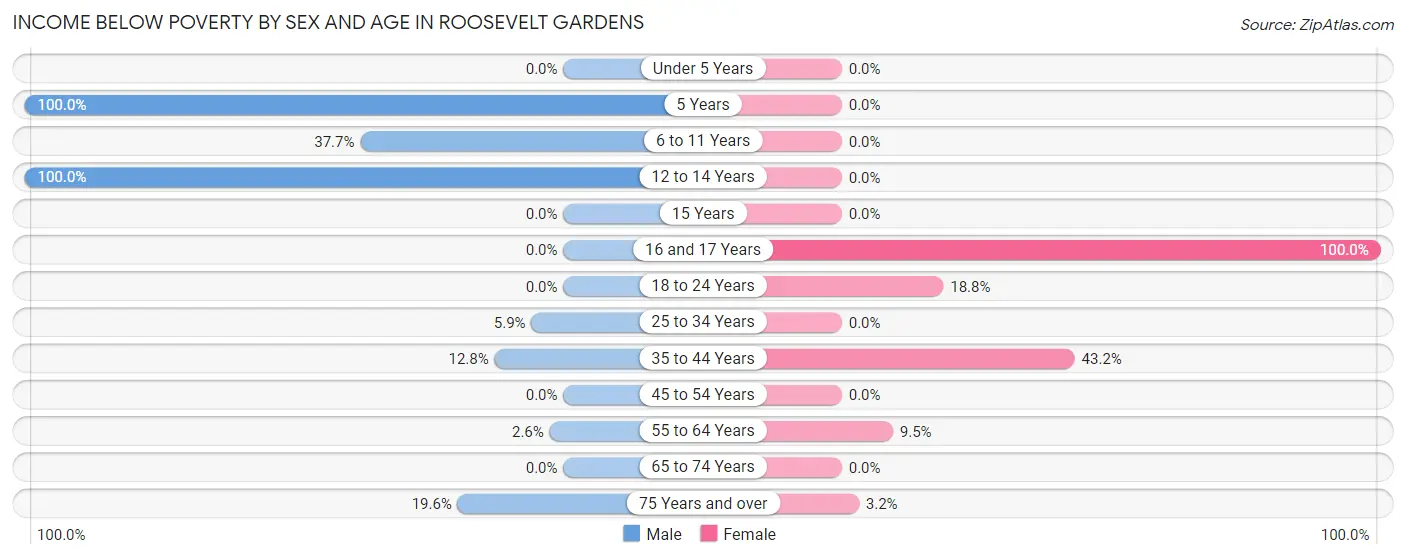 Income Below Poverty by Sex and Age in Roosevelt Gardens