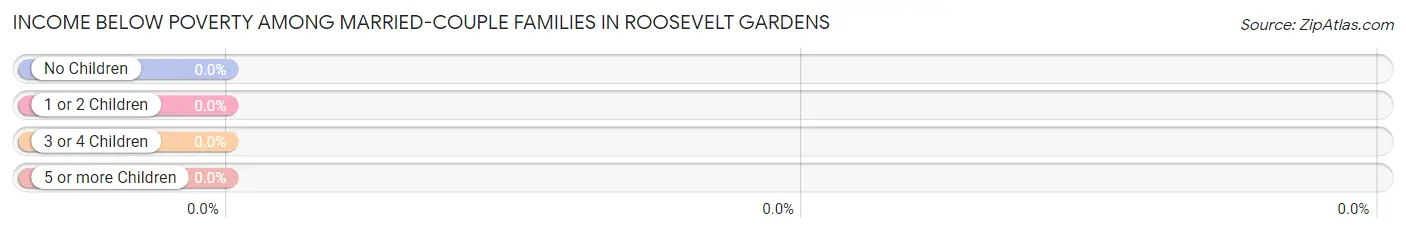 Income Below Poverty Among Married-Couple Families in Roosevelt Gardens