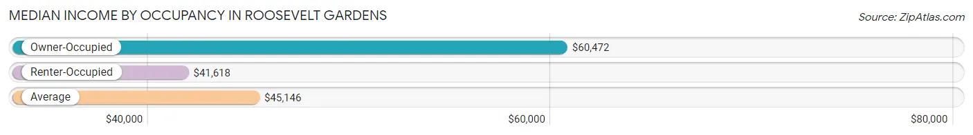 Median Income by Occupancy in Roosevelt Gardens