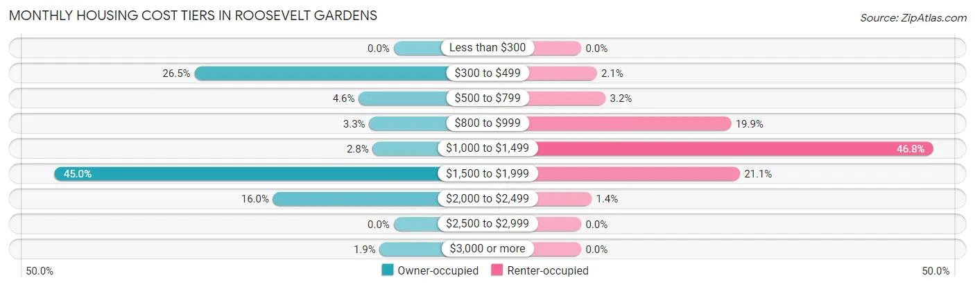 Monthly Housing Cost Tiers in Roosevelt Gardens