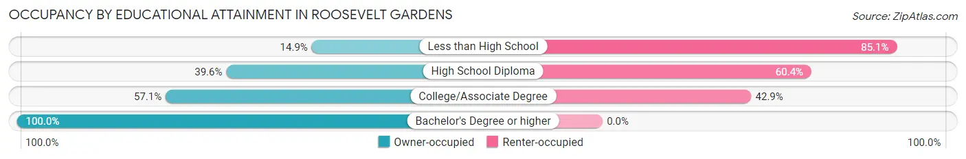 Occupancy by Educational Attainment in Roosevelt Gardens