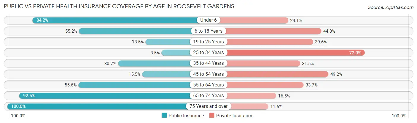 Public vs Private Health Insurance Coverage by Age in Roosevelt Gardens