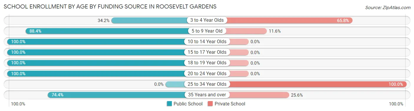 School Enrollment by Age by Funding Source in Roosevelt Gardens
