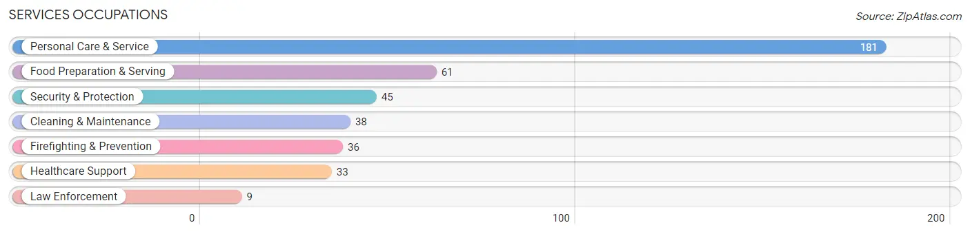 Services Occupations in Roosevelt Gardens