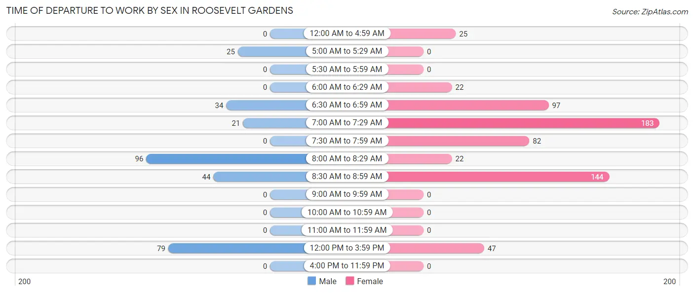 Time of Departure to Work by Sex in Roosevelt Gardens