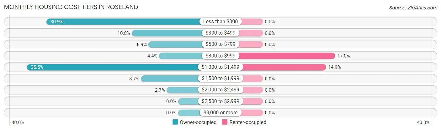 Monthly Housing Cost Tiers in Roseland