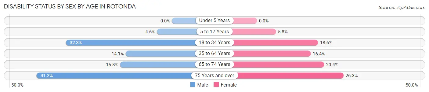 Disability Status by Sex by Age in Rotonda