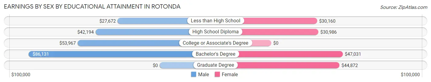 Earnings by Sex by Educational Attainment in Rotonda
