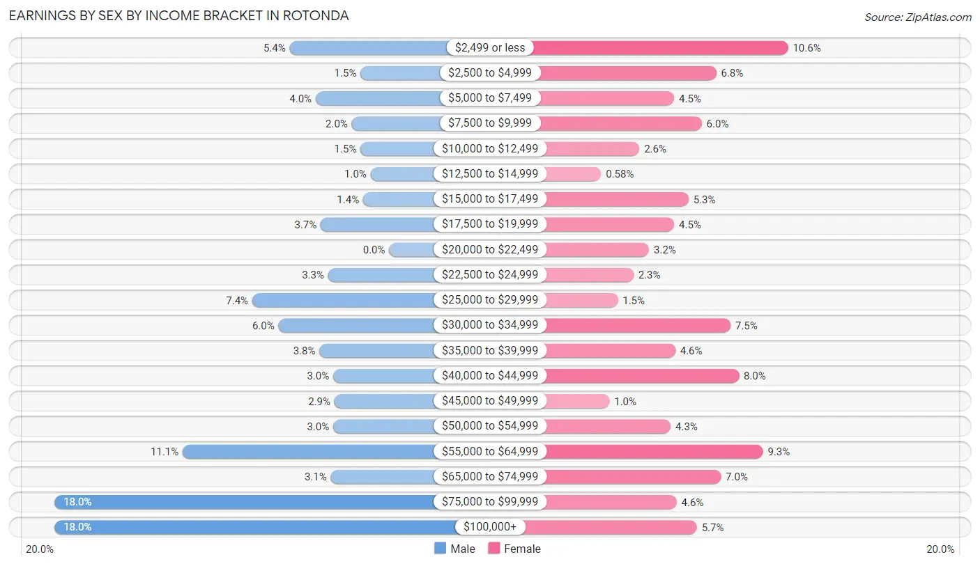 Earnings by Sex by Income Bracket in Rotonda