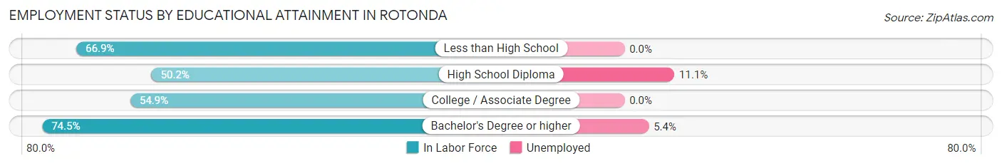 Employment Status by Educational Attainment in Rotonda