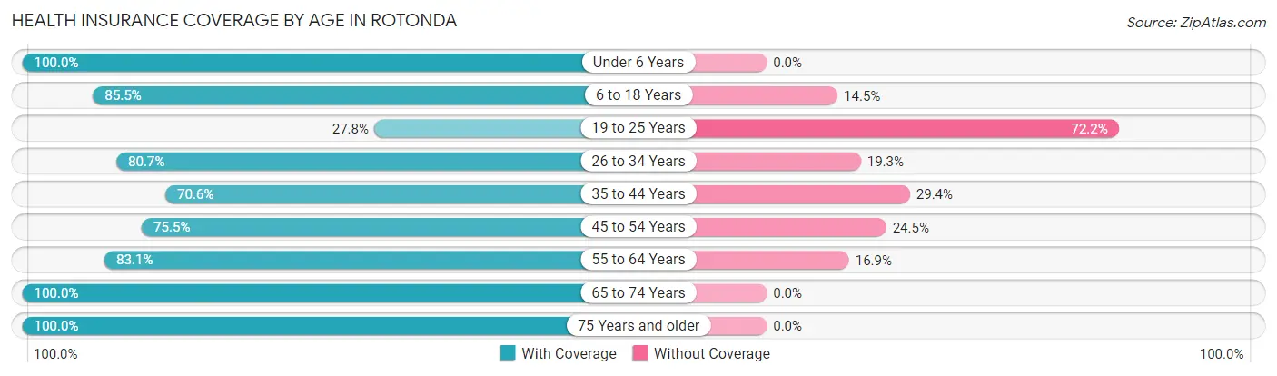 Health Insurance Coverage by Age in Rotonda