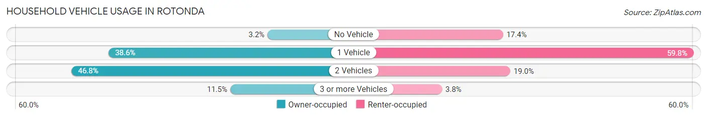 Household Vehicle Usage in Rotonda