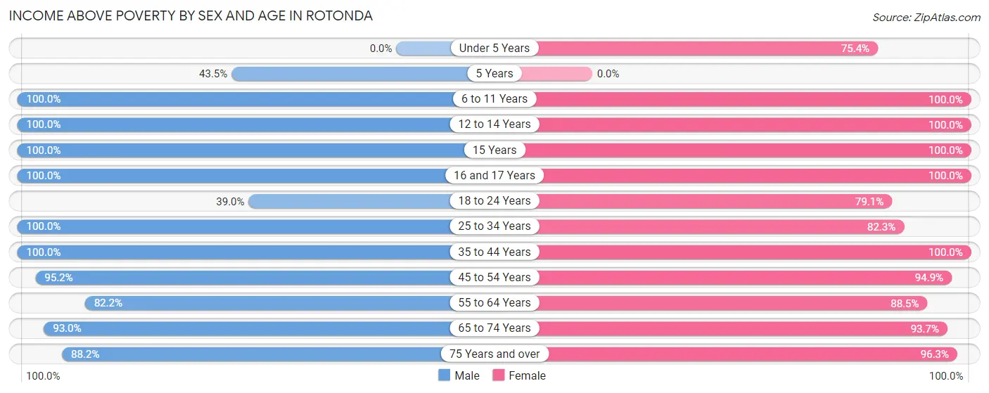 Income Above Poverty by Sex and Age in Rotonda