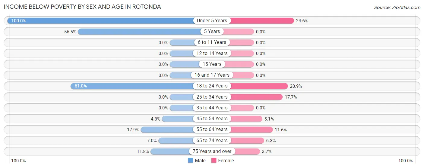 Income Below Poverty by Sex and Age in Rotonda