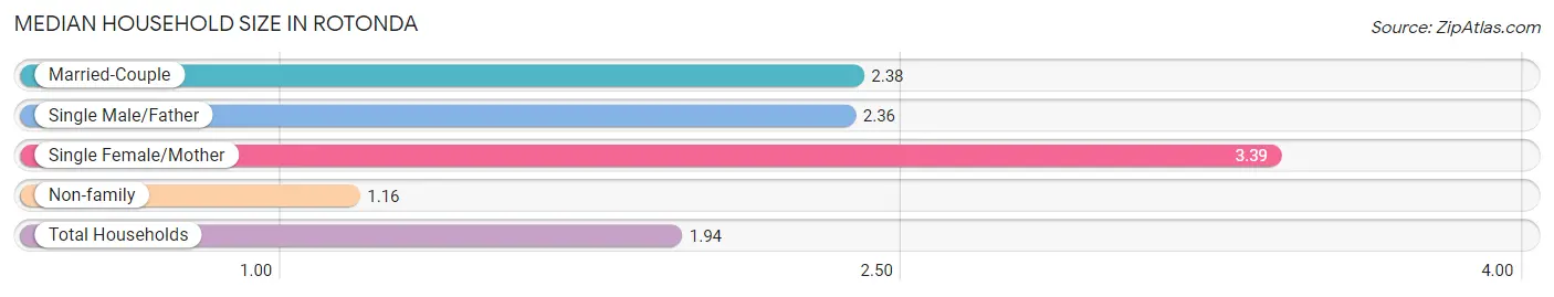 Median Household Size in Rotonda