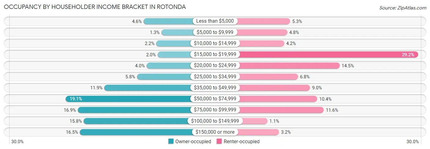 Occupancy by Householder Income Bracket in Rotonda