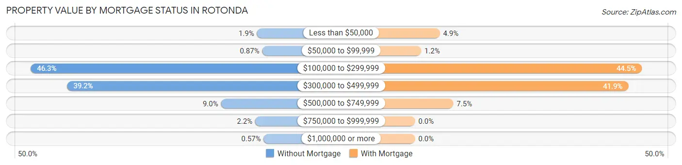 Property Value by Mortgage Status in Rotonda