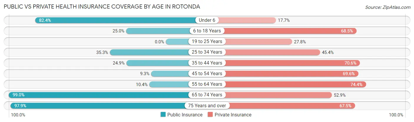 Public vs Private Health Insurance Coverage by Age in Rotonda