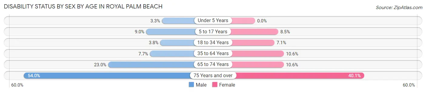 Disability Status by Sex by Age in Royal Palm Beach