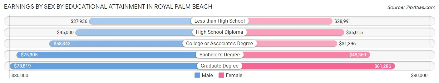 Earnings by Sex by Educational Attainment in Royal Palm Beach