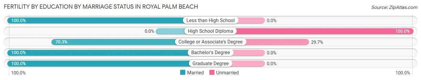 Female Fertility by Education by Marriage Status in Royal Palm Beach