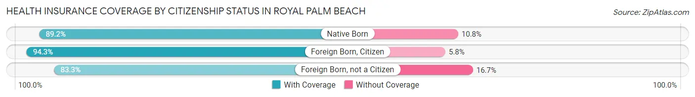 Health Insurance Coverage by Citizenship Status in Royal Palm Beach