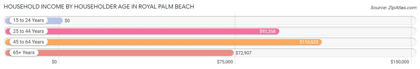 Household Income by Householder Age in Royal Palm Beach