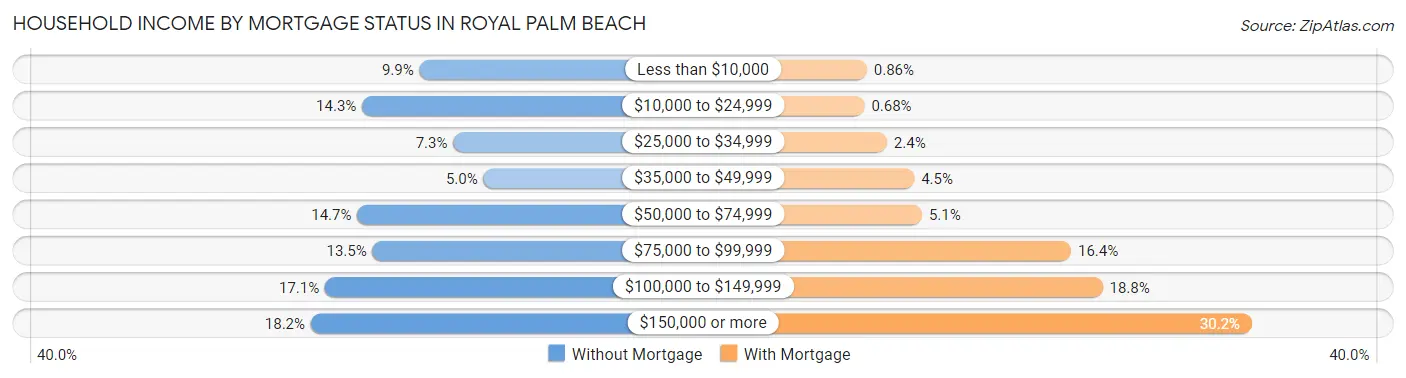 Household Income by Mortgage Status in Royal Palm Beach