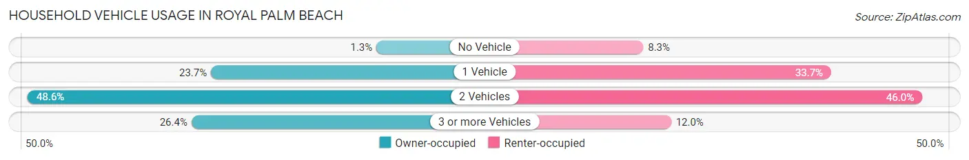 Household Vehicle Usage in Royal Palm Beach
