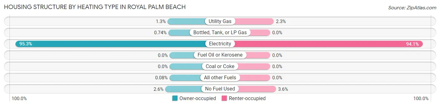 Housing Structure by Heating Type in Royal Palm Beach