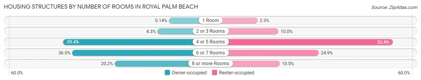 Housing Structures by Number of Rooms in Royal Palm Beach