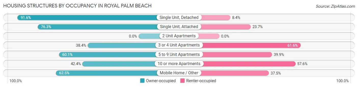 Housing Structures by Occupancy in Royal Palm Beach