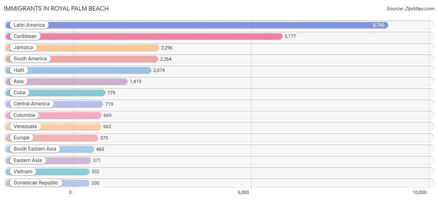 Immigrants in Royal Palm Beach