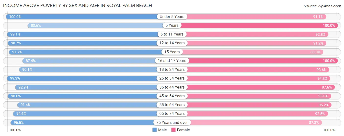 Income Above Poverty by Sex and Age in Royal Palm Beach