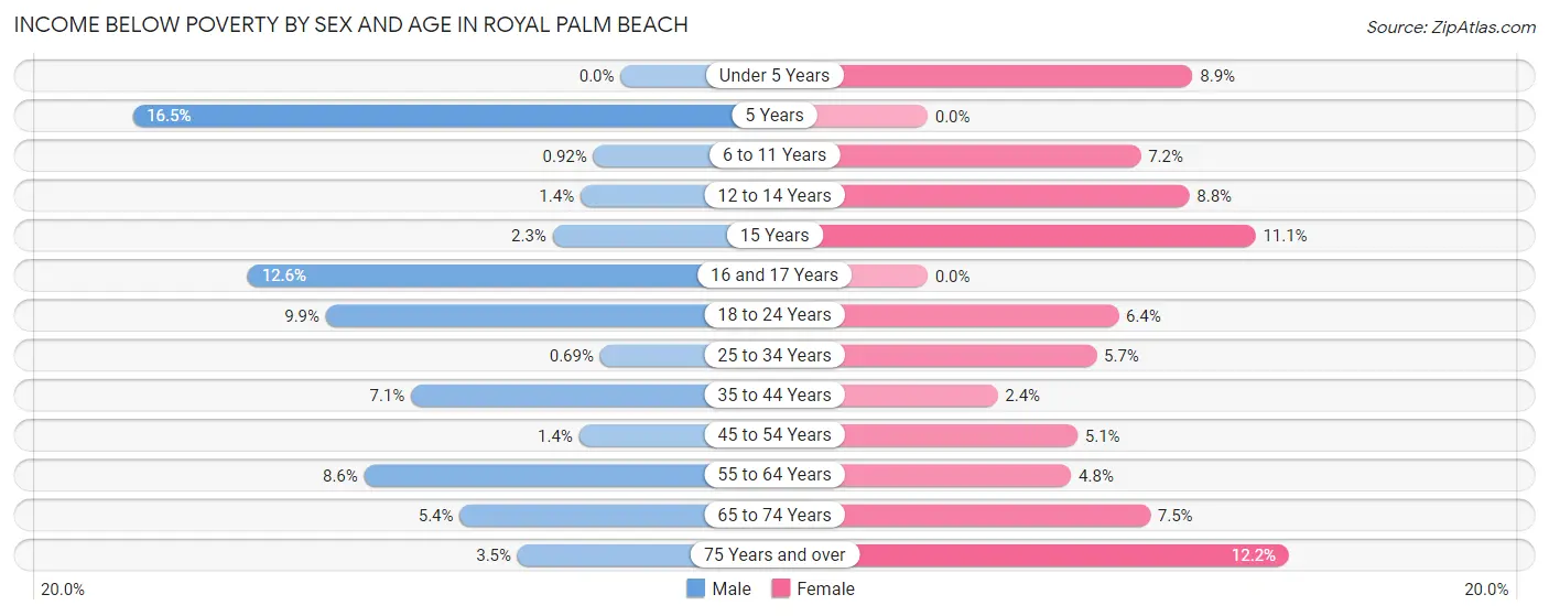 Income Below Poverty by Sex and Age in Royal Palm Beach