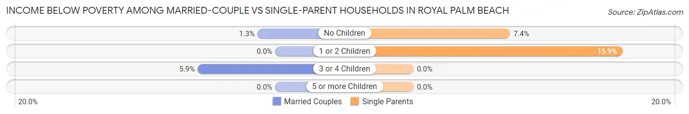 Income Below Poverty Among Married-Couple vs Single-Parent Households in Royal Palm Beach