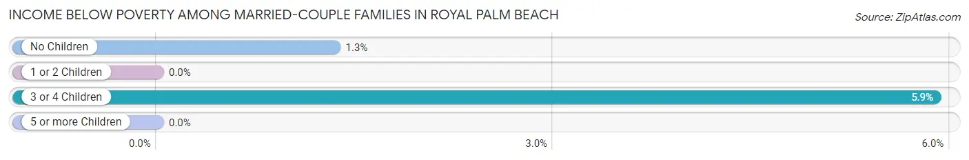 Income Below Poverty Among Married-Couple Families in Royal Palm Beach