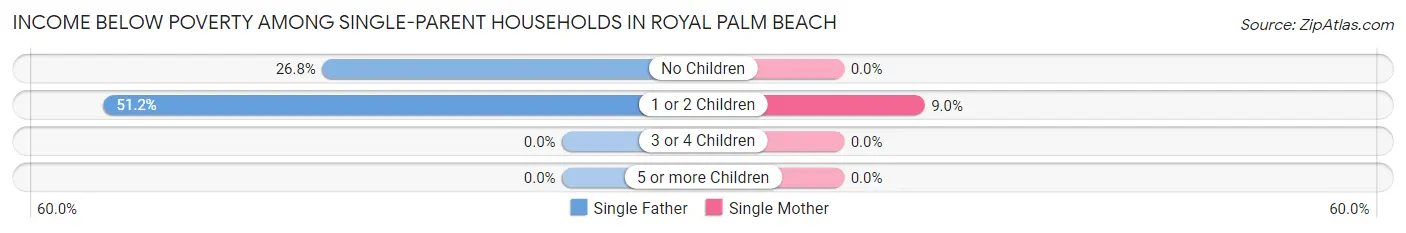 Income Below Poverty Among Single-Parent Households in Royal Palm Beach