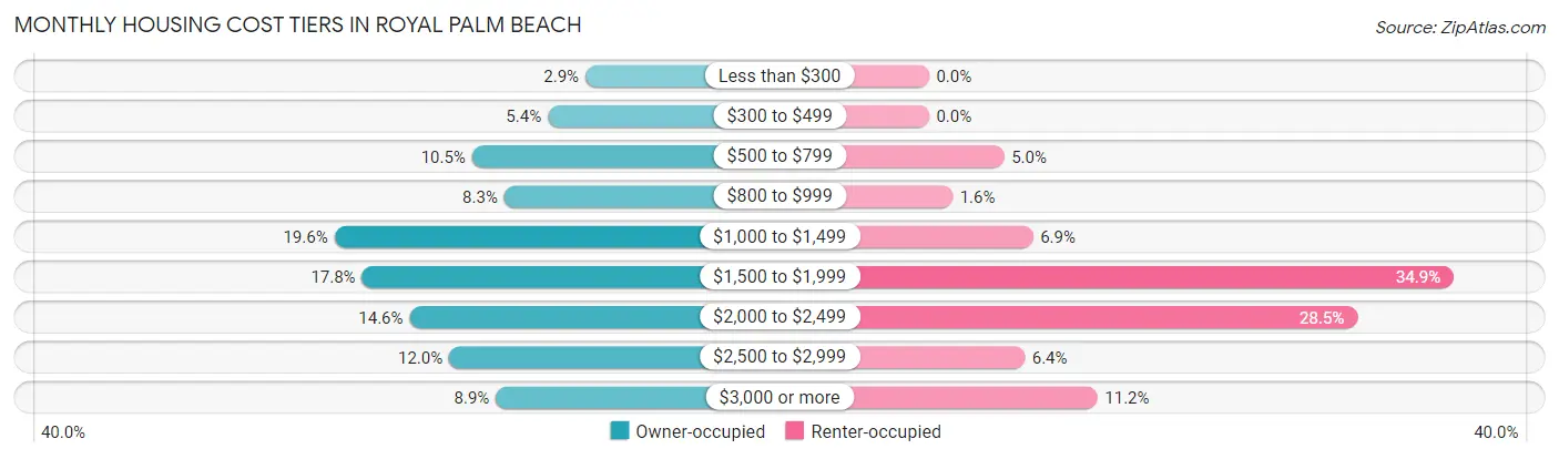 Monthly Housing Cost Tiers in Royal Palm Beach