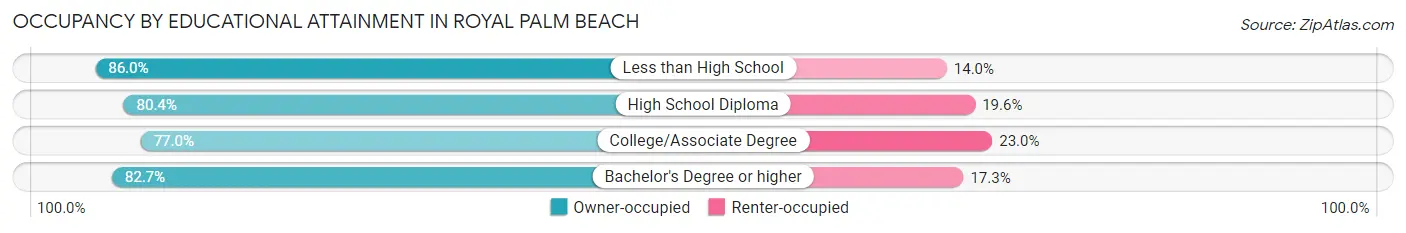 Occupancy by Educational Attainment in Royal Palm Beach