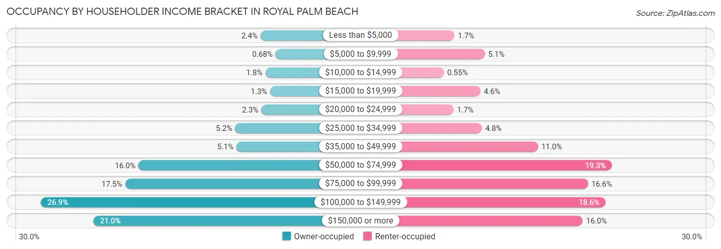 Occupancy by Householder Income Bracket in Royal Palm Beach