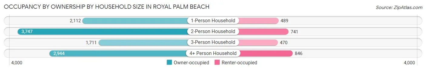 Occupancy by Ownership by Household Size in Royal Palm Beach