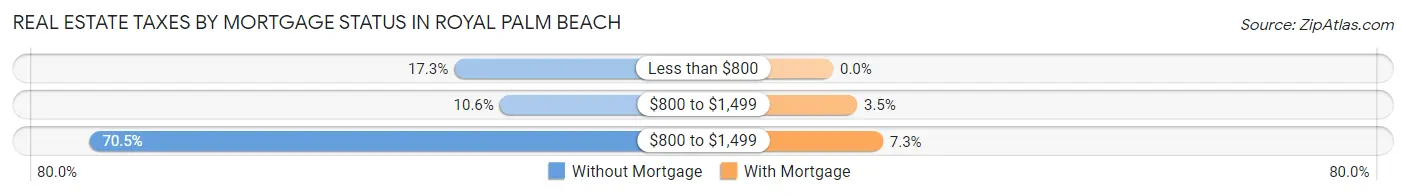 Real Estate Taxes by Mortgage Status in Royal Palm Beach
