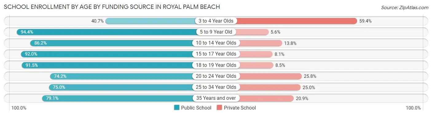 School Enrollment by Age by Funding Source in Royal Palm Beach