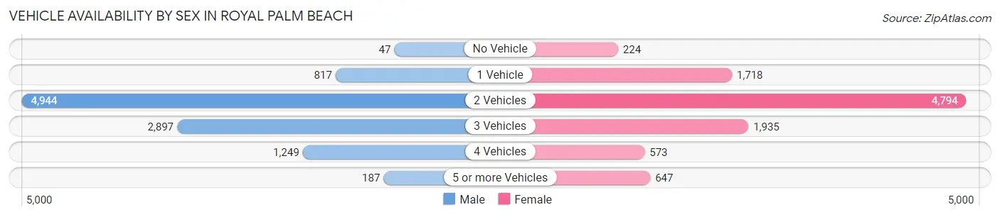 Vehicle Availability by Sex in Royal Palm Beach