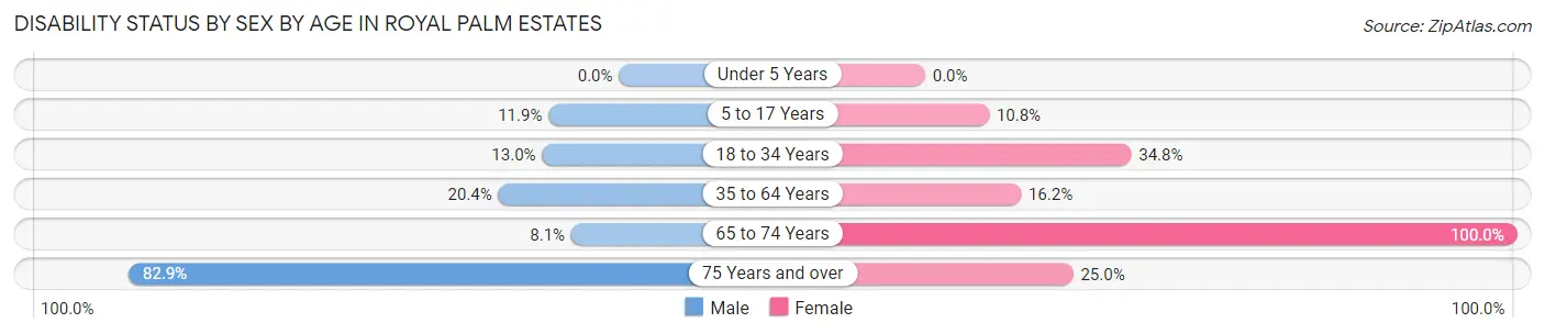 Disability Status by Sex by Age in Royal Palm Estates
